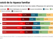 La inversió immobiliària suposa gairebé el 15% del patrimoni a Catalunya